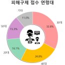 2018~2021년 코로나 전후 소비자 피해 변화 분석 시각화 이미지