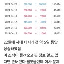 어도어 부대표가 4월 15일 주식 팔고 사태 터지기 전 하이브 주가 변화 이미지