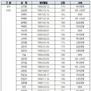 도쿄올림픽 여자농구 대표팀 25명 발표 이미지