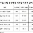 지방도 외곽 택지보다 도심 재개발·재건축 인기 치솟느다 이미지