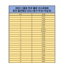 2023 스톰컵 한국 볼링 선수권대회 본선 우선 출전권 명단 이미지