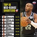 NBA 23-24시즌 미드레인지 성공률 Top10 &amp; Worst10 이미지