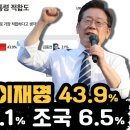 대선주자 이재명 43.9% 한동훈 26.1% 조국 6.5% 이미지