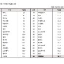 세계 자살률 순위 이미지