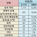 이혼사유 순위, 어떤 이유로 이혼을 할까요? 이미지