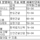 가을 달구는 지방 분양시장 열풍…청약률 쑥쑥 이미지