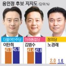 용인정 후보 4월7일 여론조사 (경인일보펌) 이미지