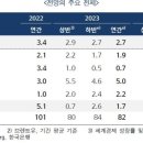 [저성장 위기]운명의 9월…G2 희비에 달린 韓 최초 '연속 1%대 성장' 이미지