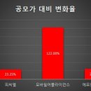 공모주 시장 온기도나…2월 새내기 주가 '맑음' 이미지