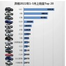 한국 중국 벤츠 S클래스 판매량 비교 (2022. 01 ~ 05) 이미지