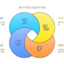 풍수지리(양택 / 주택) | 🏡 풍수지리 심층 탐구: 고대인의 지혜가 담긴 삶의 철학