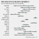 근 10년 한국 피파랭킹 변화 이미지