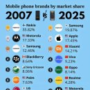 모바일 폰 시장의 점유율 변화 이미지