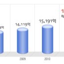 웅진코웨이 공채정보ㅣ[웅진코웨이] 2012년 하반기 공개채용 요점정리를 확인하세요!!!! 이미지