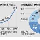 우후죽순 태양광 제동 신재생 옥석가린다 기사 이미지