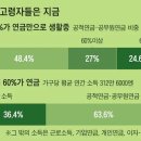 ☆“숨만 쉬어도 300만원”...연금이 못 지켜준 내 노후, 하게 된 3가지 일 이미지