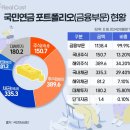 수익률 8%, 1000조 굴리는 국민연금 뭘 담았을까? 이미지