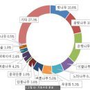 우리나라 가로수 현황 (시,도별) 이미지