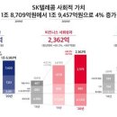 SKT, 지난해 사회적 가치 1조9457억원…3년 연속 증가세 이미지