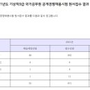 2021 기상청 기상직 9급 국가공무원 공개경쟁채용시험 경쟁률 이미지