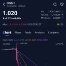 (주)메드넷 | 원메드넷(ONMD)주가, +44.60% 급등, 애프터장 -0.98% 하락 (2026.2.27)