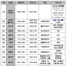 ﻿중국 청나라 왕의 계보 이미지