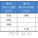 아무도 모르는 2040년 국가 전력믹스, “최소한 원자력, 신재생, 화력 구분 발전량 목표 제시할 필요 있어~, 3차 에너지기본계획서 원별믹스 미포함 될 듯~ 이미지