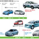 中, 한국보다 4년 먼저 전기車 시판… 日특허(친환경차 관련) 한국 30배 이미지
