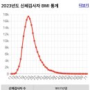 2023년도 신체검사자 BMI 통계 이미지