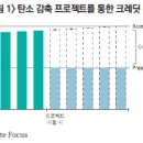 자발적 탄소시장(VCM)의 동향과 시사점 이미지