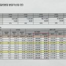 삼양부동산공인중개사사무소 이미지