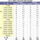 2007년 하반기 부동산시장 토지/주택 하락 전망 이미지