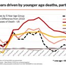 美생명보험 뉴스 넷 - 2023년 젊은 성인 사망률 20% 증가. 이미지