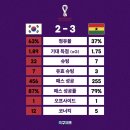 (월드컵) 대한민국 vs 가나 경기 기록 이미지