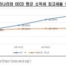 고소득자 실효세율, 기타 소득자의 7배… 부자증세 과도 이미지