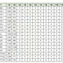 2월27일 구미시 실거래(건수:35건 코오롱하늘채 등) 이미지