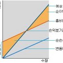 손익분기점(Break-Even Analysis) 이미지
