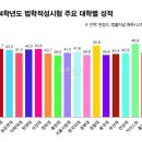 2024학년도 법학적성시험 주요 대학별 성적 이미지