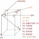 지구자기장의 성분 분석 및 복각과 자기위도 관계 이미지