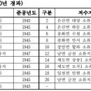안전소류지 뉴스충청인