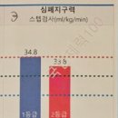 국민체력100아산인증센터 | 국민체력100 체력측정 후기, 영등포체력인증센터 예약 방법부터 결과 (여자)