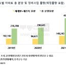 올해 분양 아파트 3채 중 1채 재건축·재개발 물량... 대전 전국 6위 이미지