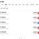 환율, 주가, 금리 파악을 위한 세계 거시경제 업데이트 이미지