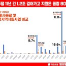 엄태영 의원, “댐 주변지역 지원 더 늘여야”… 11년간 충주댐 물 사용료 1.2조원 걷어갔는데 지원사업비는 꼴랑 800억 이미지