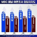 [여론조사] 여론변동은 없었다 착시였을 뿐 #MBC패널조사 (feat. 여조라이팅) 이미지