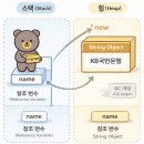 JAVA ④ 객체 지향 프로그래밍 | 자바 객체지향 프로그래밍 완벽 정리: JVM 메모리 구조부터 상속과 다형성의 원리까지