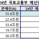 국토부 내년 예산 . . . . 이미지