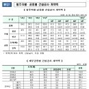 2018년 1분기 건설공사 계약액 60조 1천억 원…2017년 대비 15.8% 증가 이미지