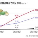 저축은행 건설업 대출 연체율 20% 육박… 이미지