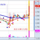 11월 3일(수) 불스탁®검색기: 유니온머티리얼즈 급등, 나노, 퓨쳐켐 이미지
